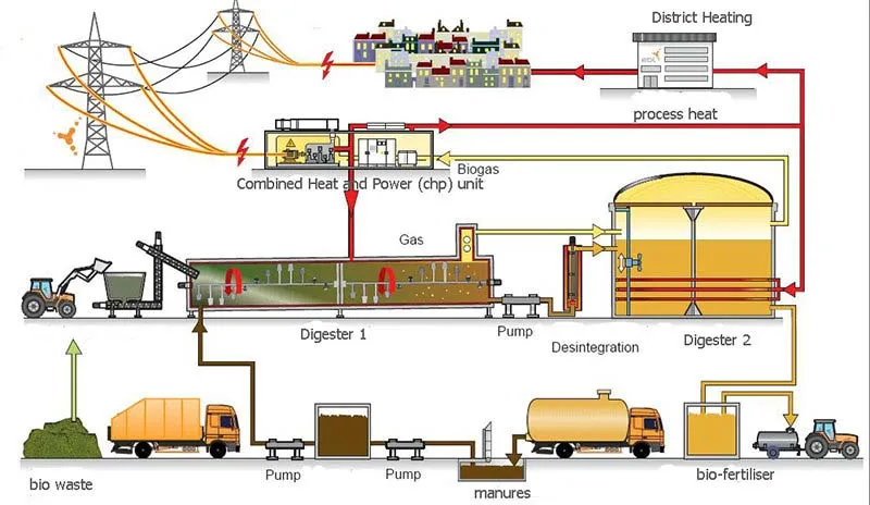 1000rpm Natural Gas Landfill Gas Biogas Generator Set Generating Set Genset