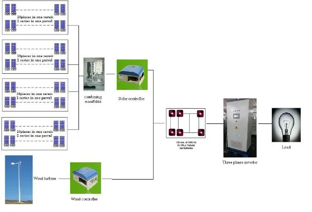 Anhua off Grid Solution Plan with Variable Pitch Wind Turbine and Solar Module