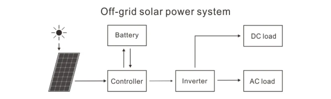 Intelligent Controller Complete Set Solar Home Power System