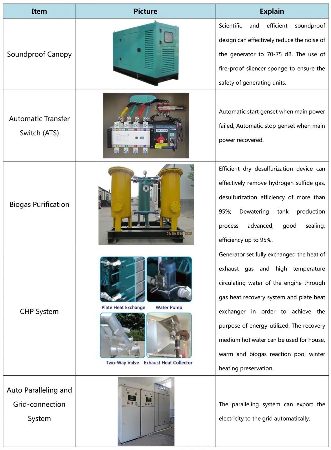 Reliable Operation Automatic Control CHP 30kw Silent Biogas Generator for Sale